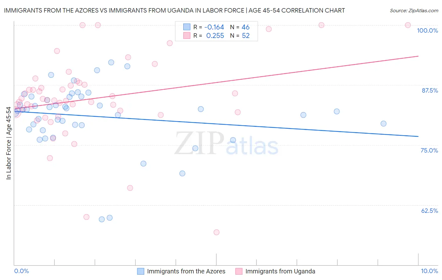 Immigrants from the Azores vs Immigrants from Uganda In Labor Force | Age 45-54
