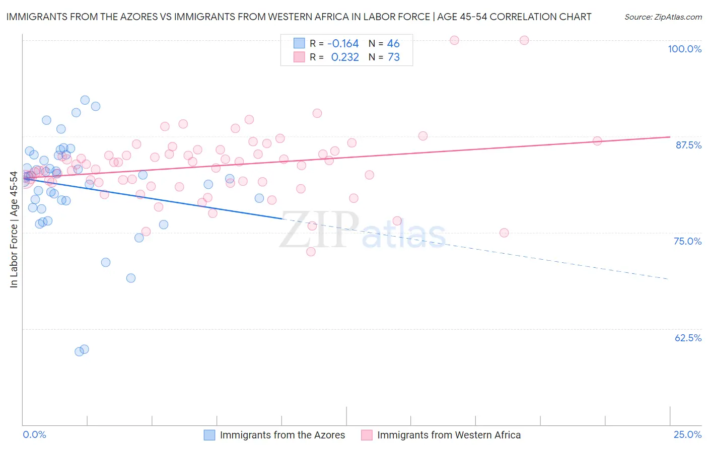 Immigrants from the Azores vs Immigrants from Western Africa In Labor Force | Age 45-54