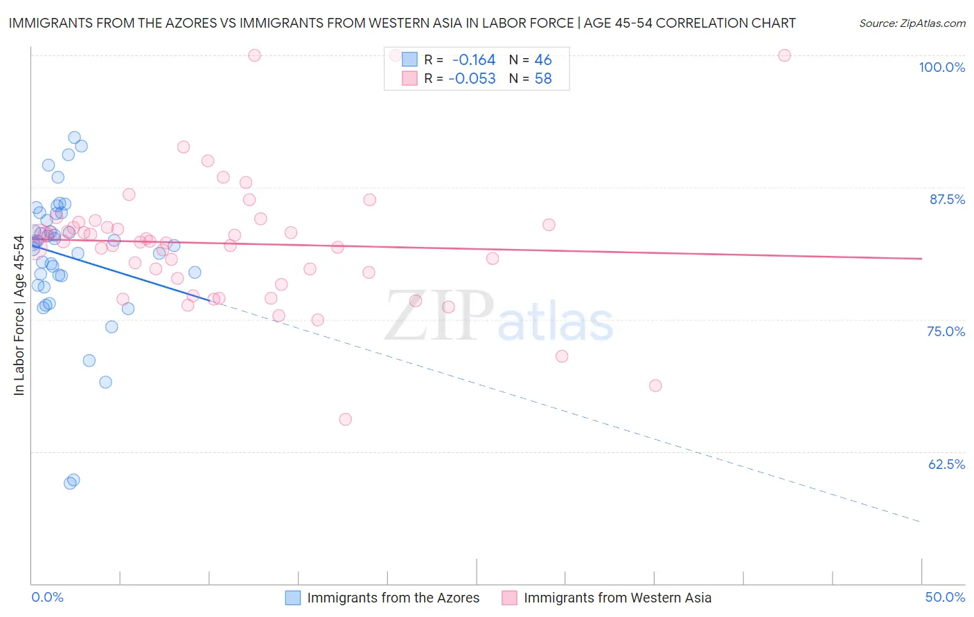 Immigrants from the Azores vs Immigrants from Western Asia In Labor Force | Age 45-54