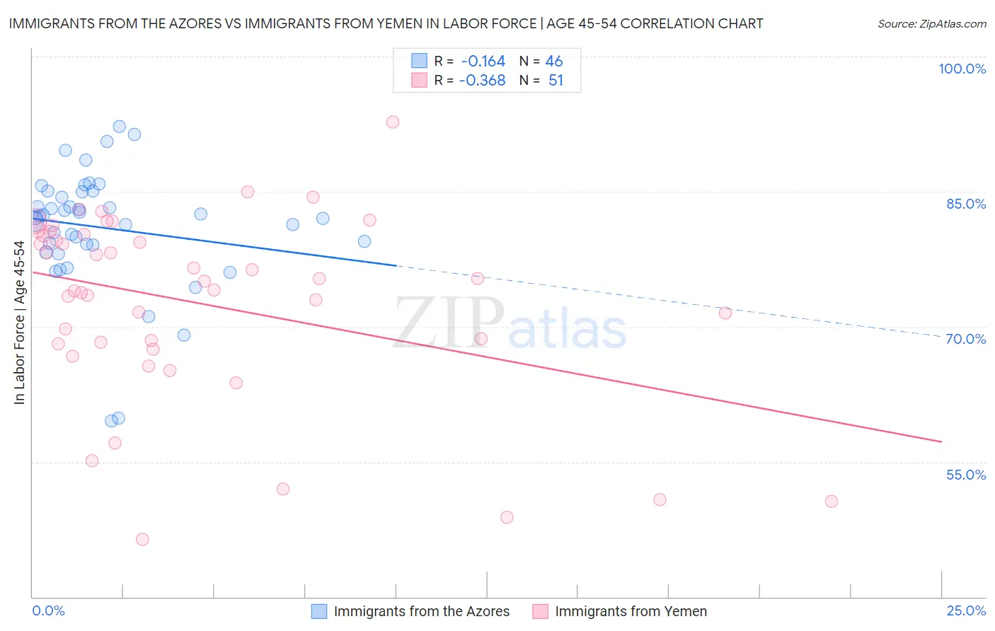 Immigrants from the Azores vs Immigrants from Yemen In Labor Force | Age 45-54
