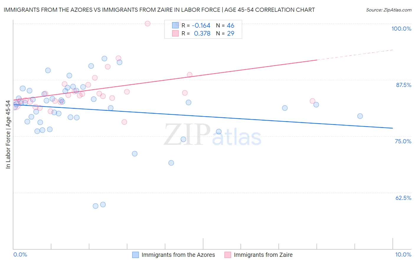 Immigrants from the Azores vs Immigrants from Zaire In Labor Force | Age 45-54