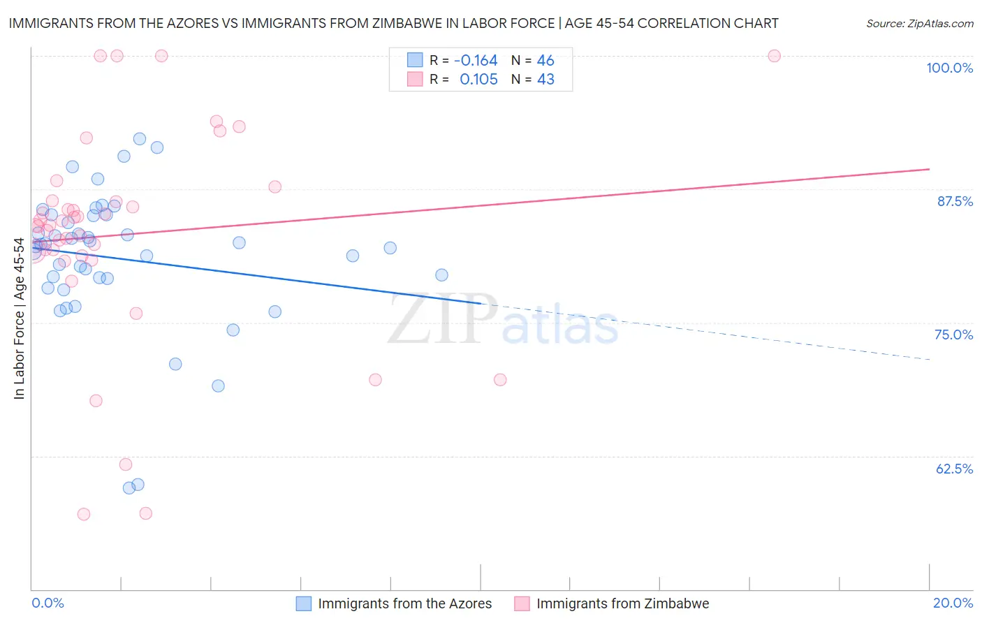 Immigrants from the Azores vs Immigrants from Zimbabwe In Labor Force | Age 45-54