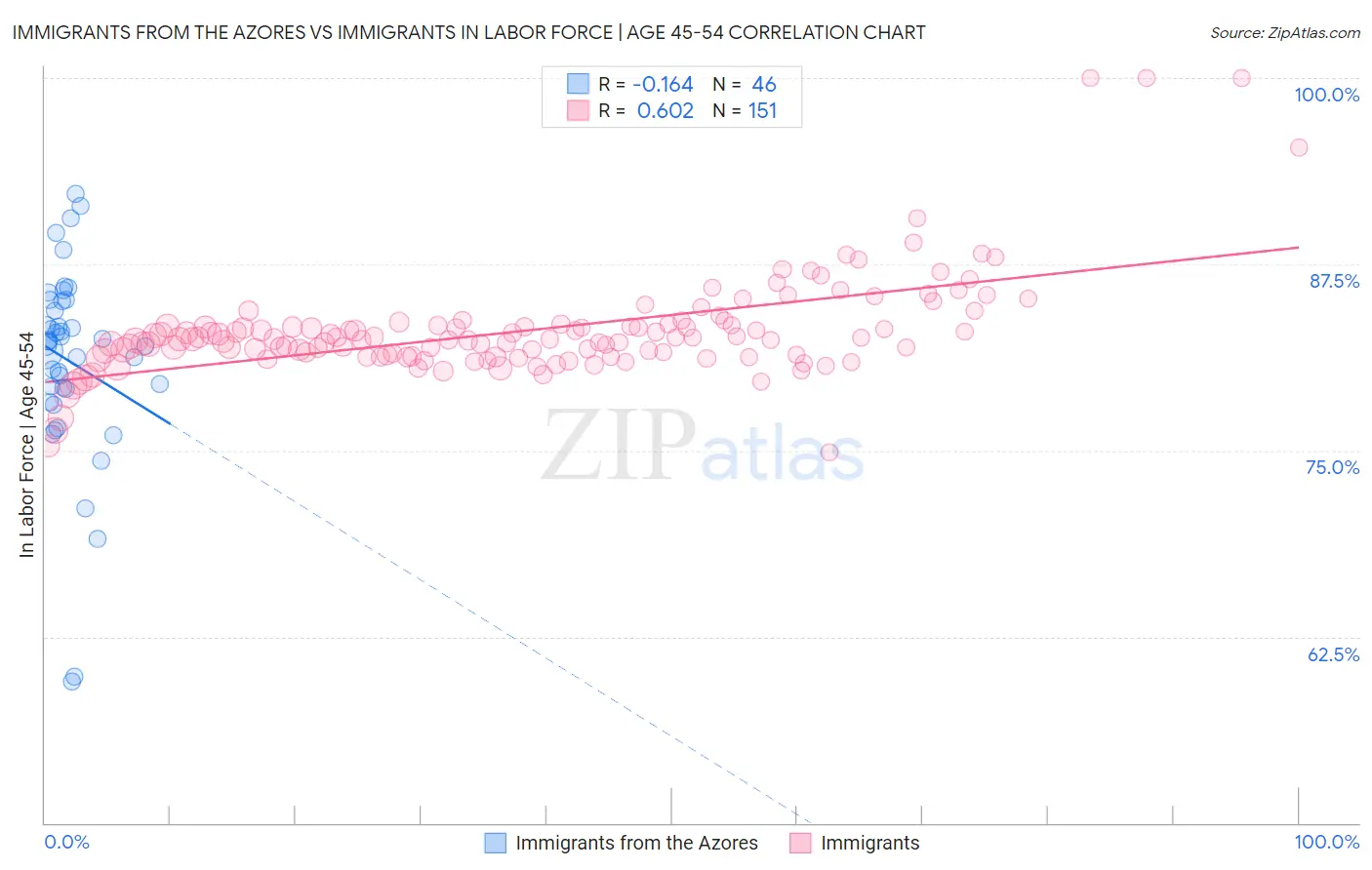 Immigrants from the Azores vs Immigrants In Labor Force | Age 45-54