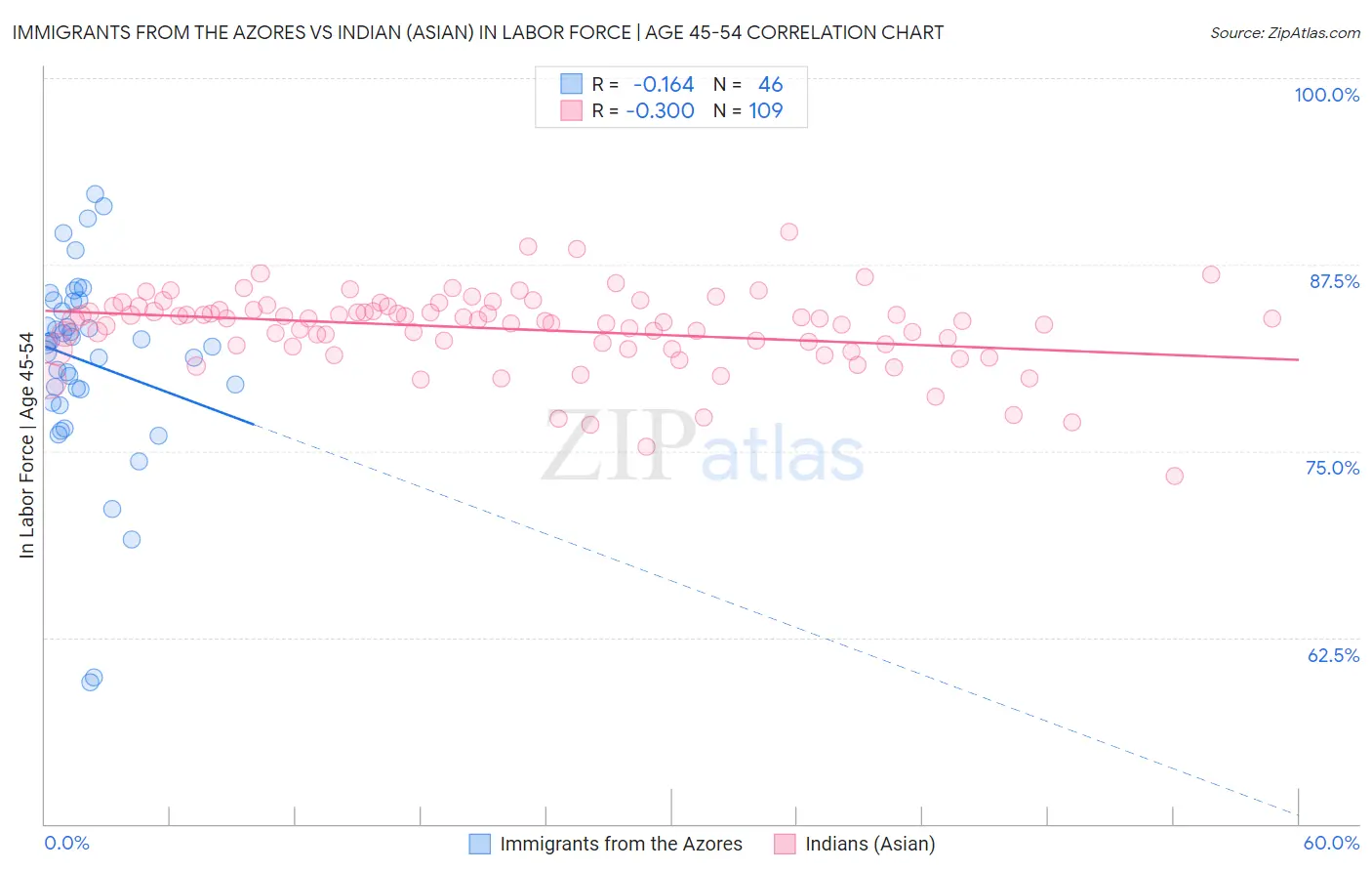 Immigrants from the Azores vs Indian (Asian) In Labor Force | Age 45-54