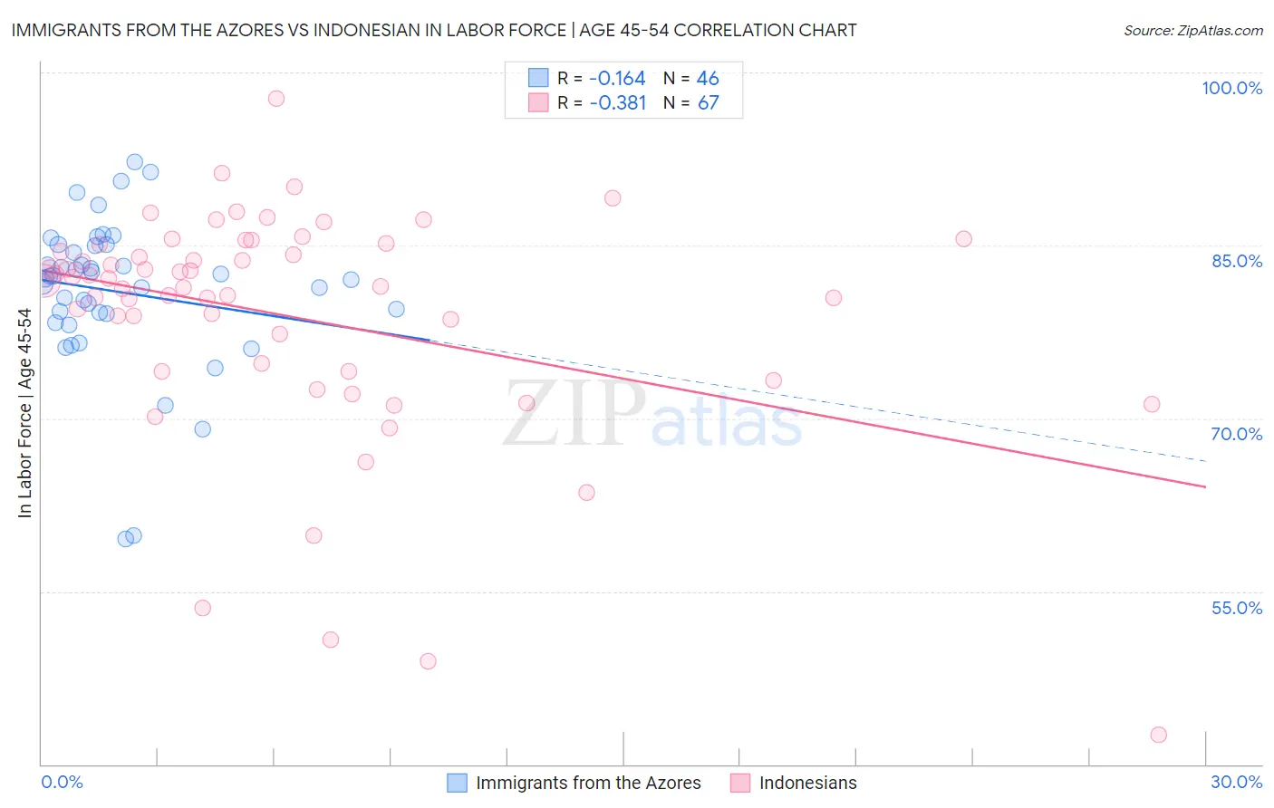 Immigrants from the Azores vs Indonesian In Labor Force | Age 45-54