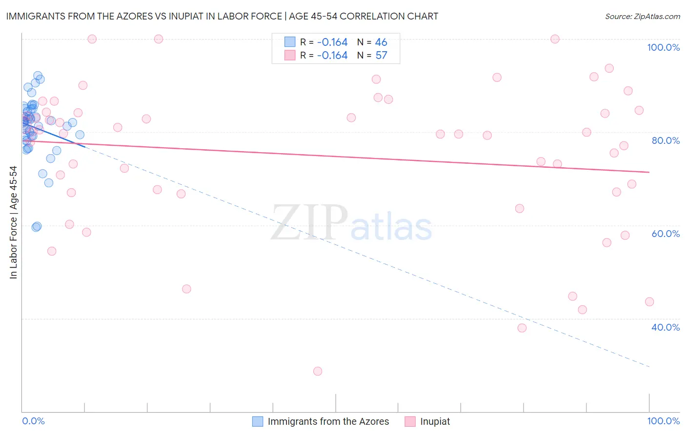 Immigrants from the Azores vs Inupiat In Labor Force | Age 45-54
