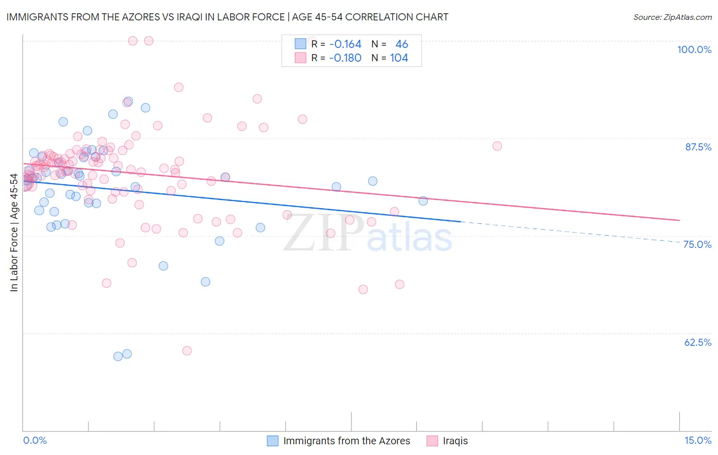 Immigrants from the Azores vs Iraqi In Labor Force | Age 45-54