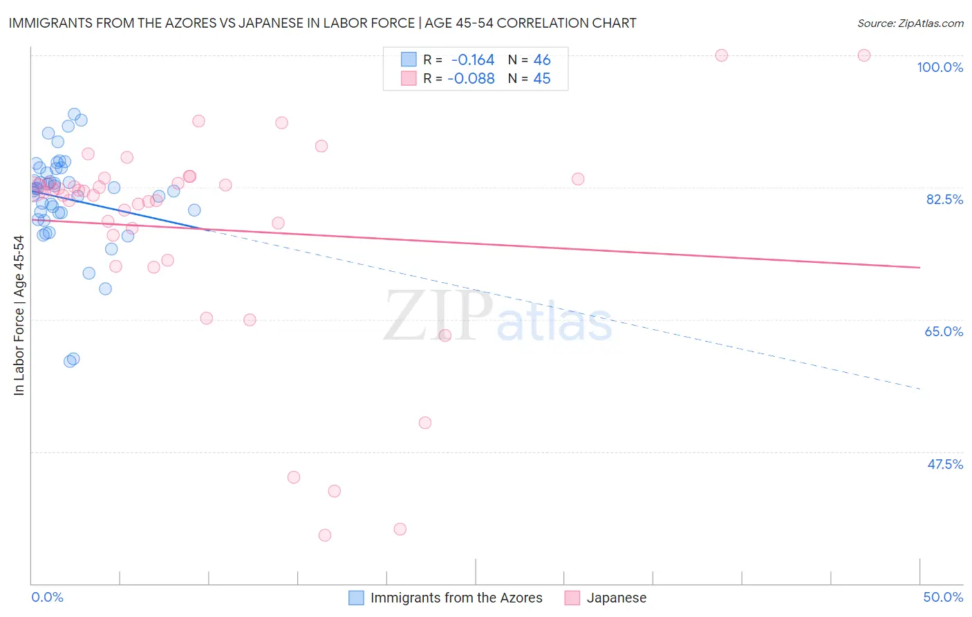 Immigrants from the Azores vs Japanese In Labor Force | Age 45-54