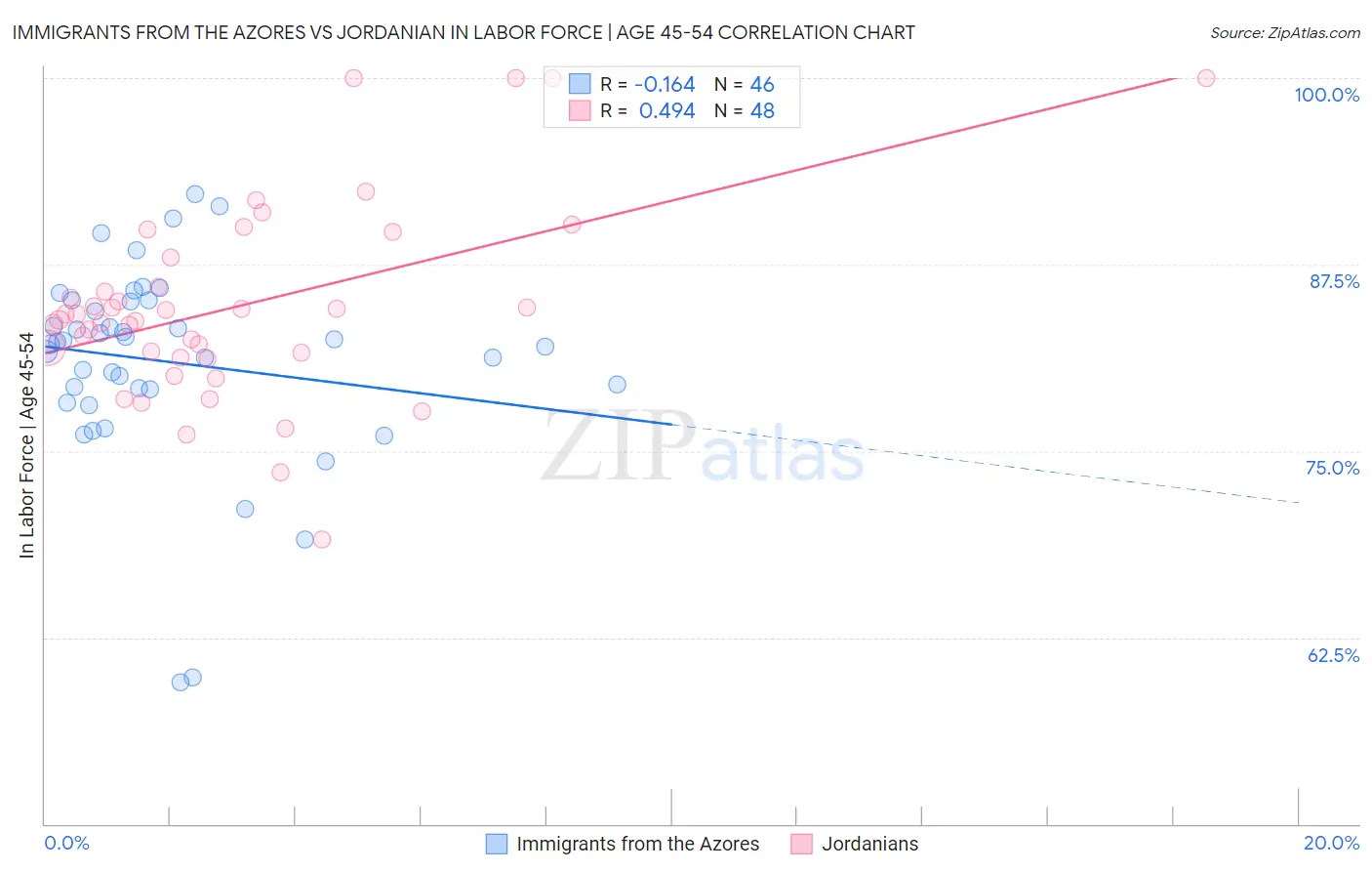Immigrants from the Azores vs Jordanian In Labor Force | Age 45-54