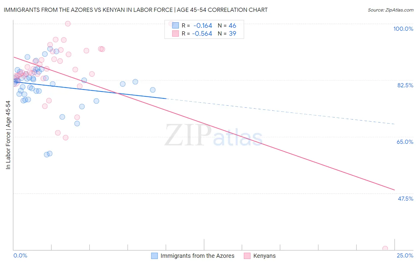 Immigrants from the Azores vs Kenyan In Labor Force | Age 45-54