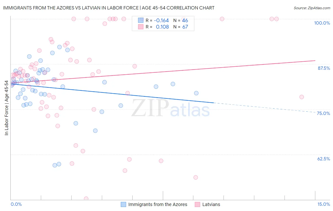 Immigrants from the Azores vs Latvian In Labor Force | Age 45-54