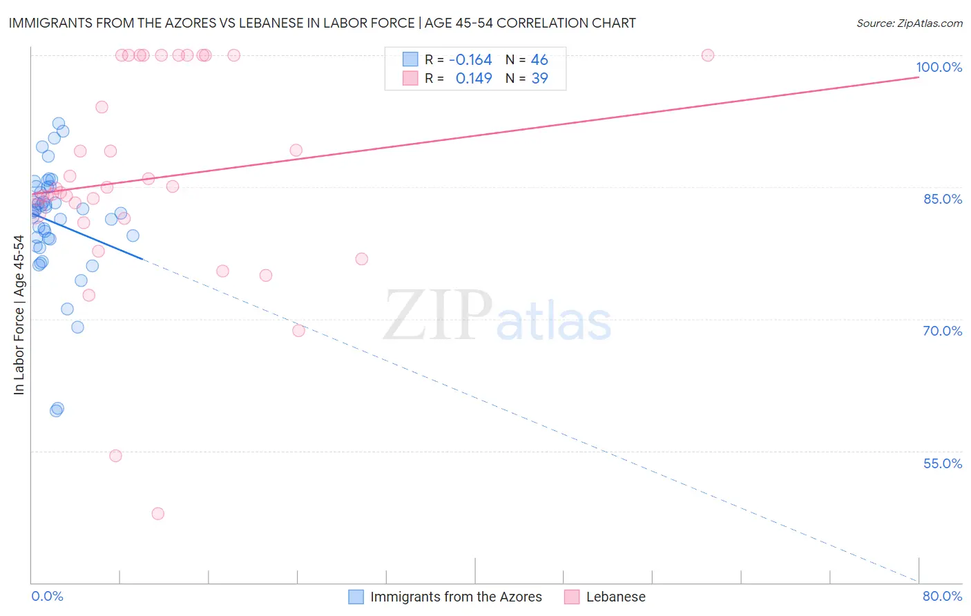 Immigrants from the Azores vs Lebanese In Labor Force | Age 45-54