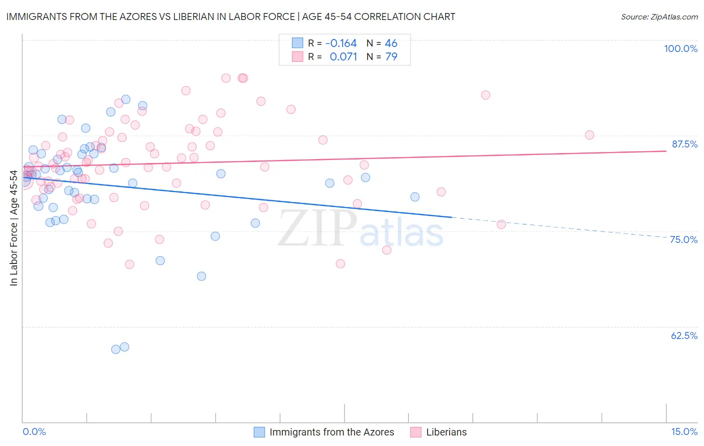 Immigrants from the Azores vs Liberian In Labor Force | Age 45-54