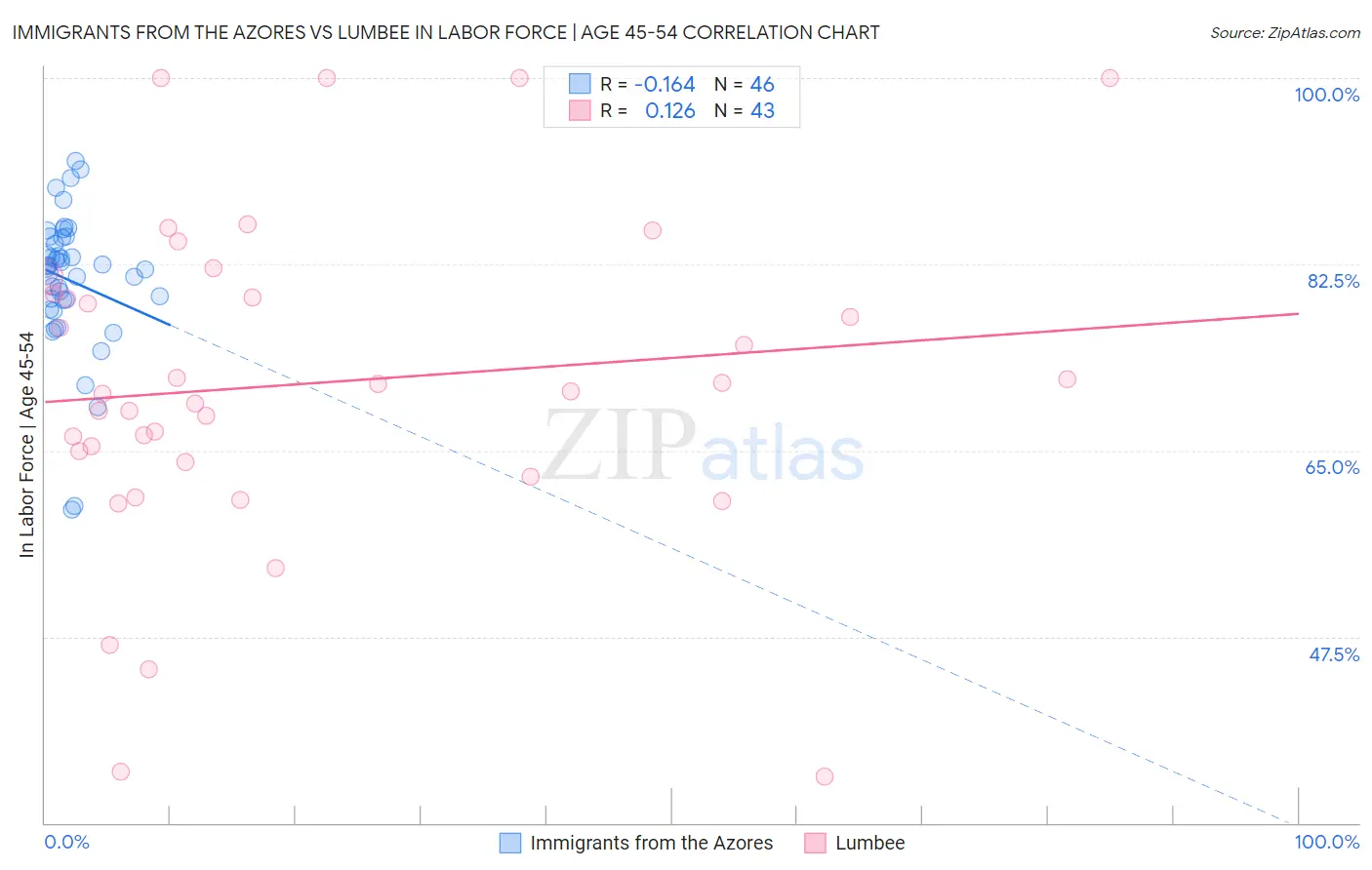 Immigrants from the Azores vs Lumbee In Labor Force | Age 45-54