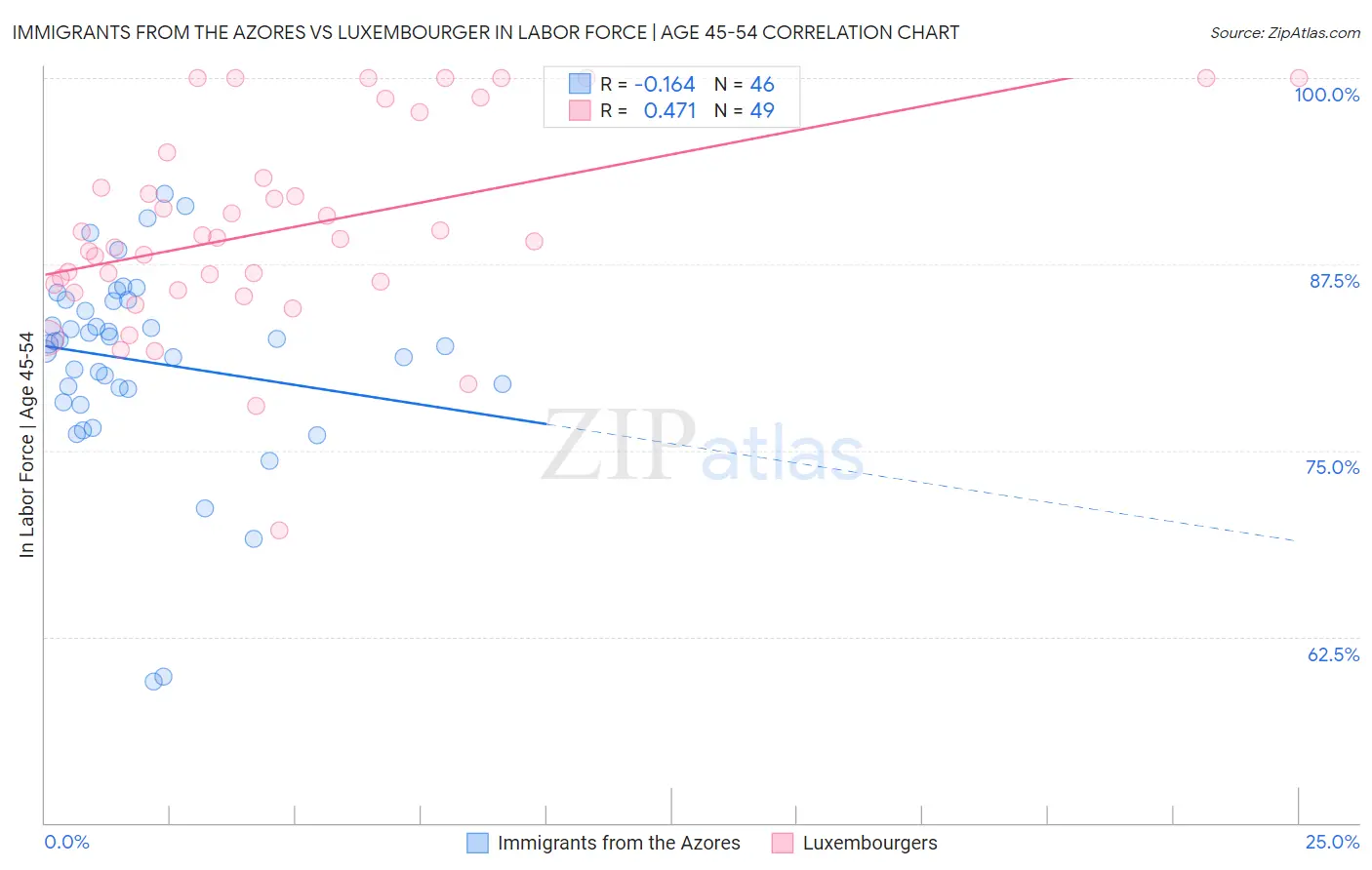 Immigrants from the Azores vs Luxembourger In Labor Force | Age 45-54