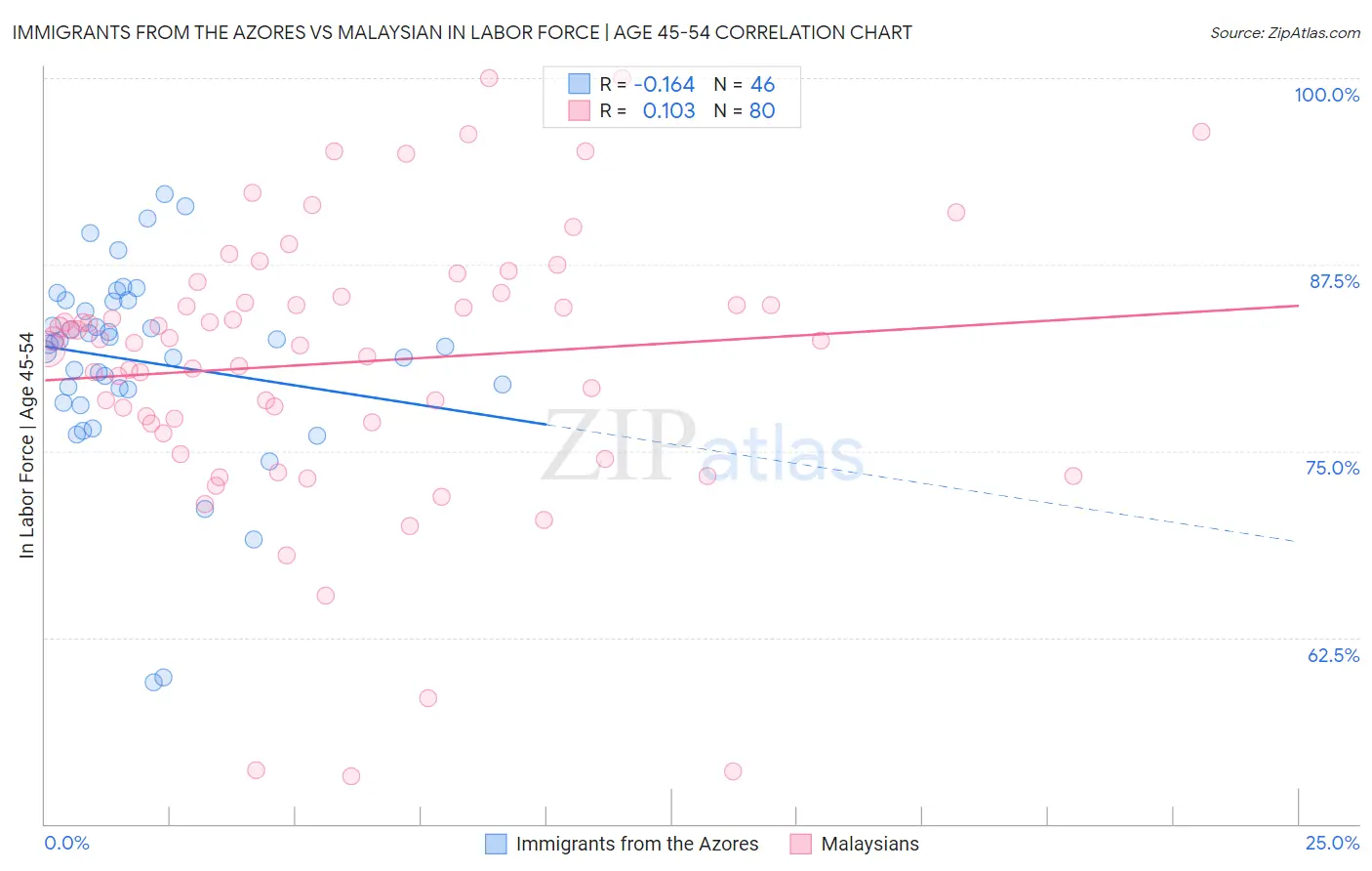 Immigrants from the Azores vs Malaysian In Labor Force | Age 45-54