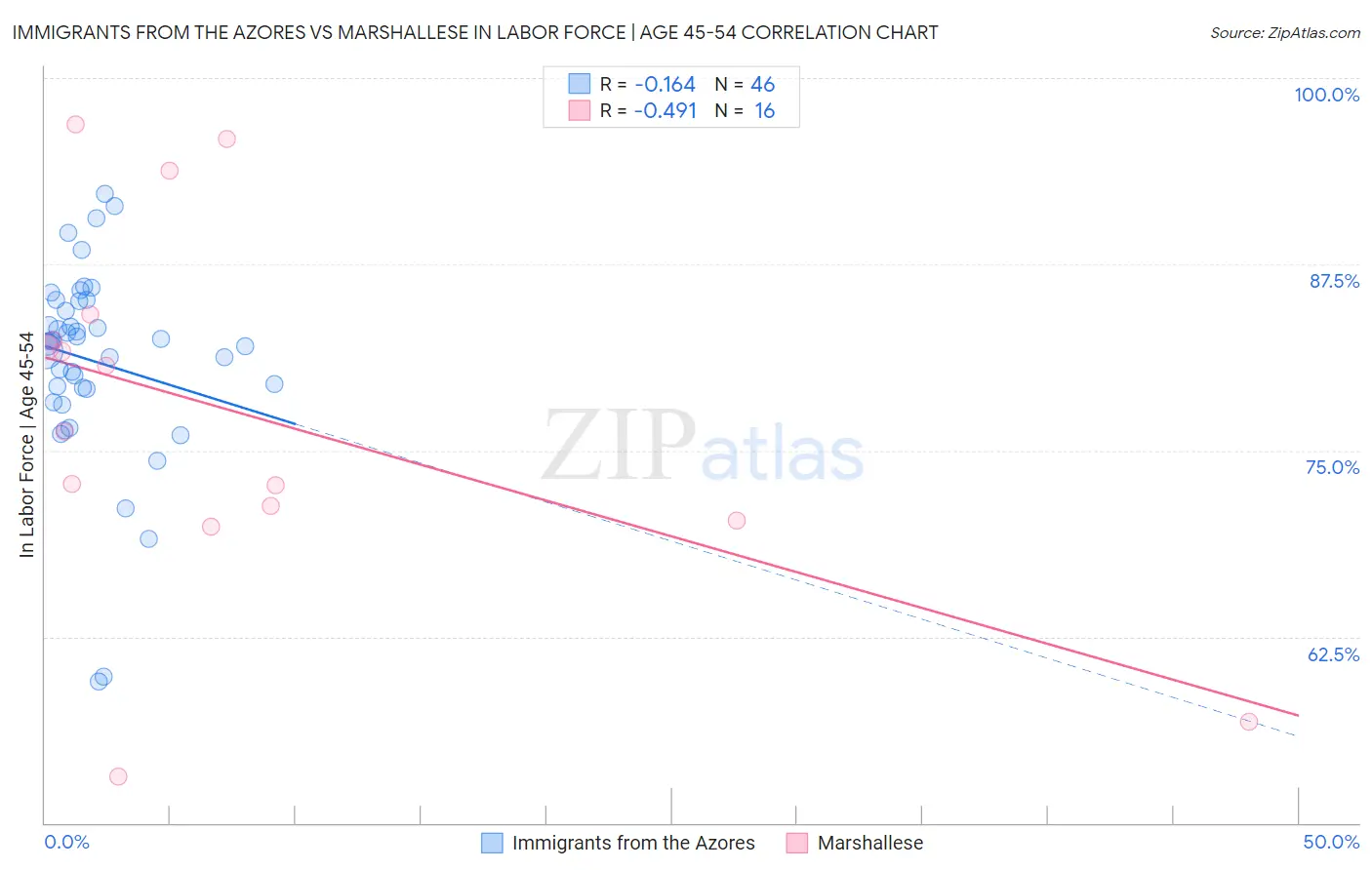 Immigrants from the Azores vs Marshallese In Labor Force | Age 45-54