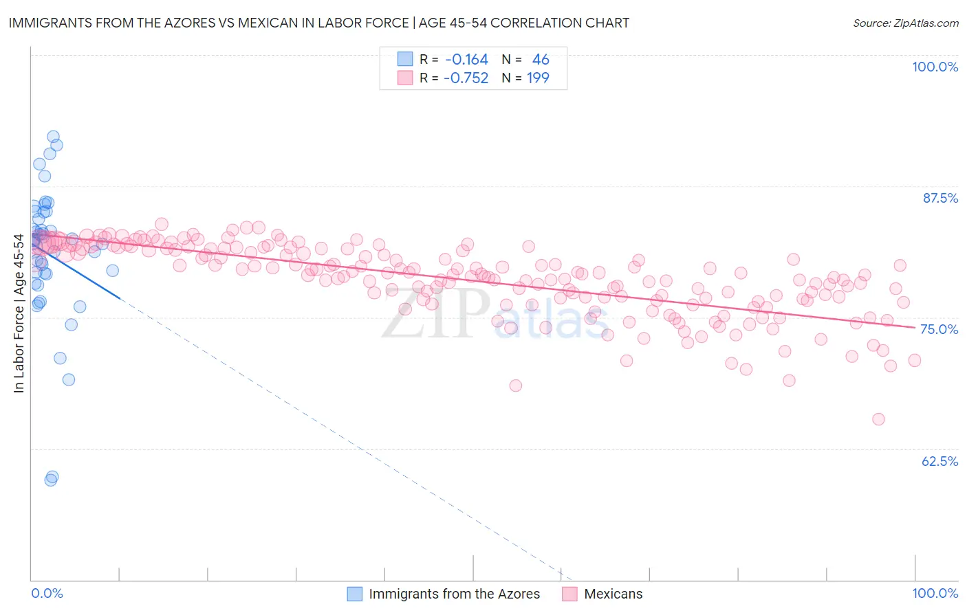 Immigrants from the Azores vs Mexican In Labor Force | Age 45-54