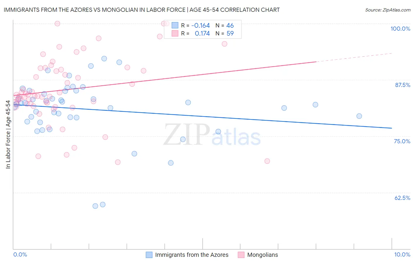 Immigrants from the Azores vs Mongolian In Labor Force | Age 45-54
