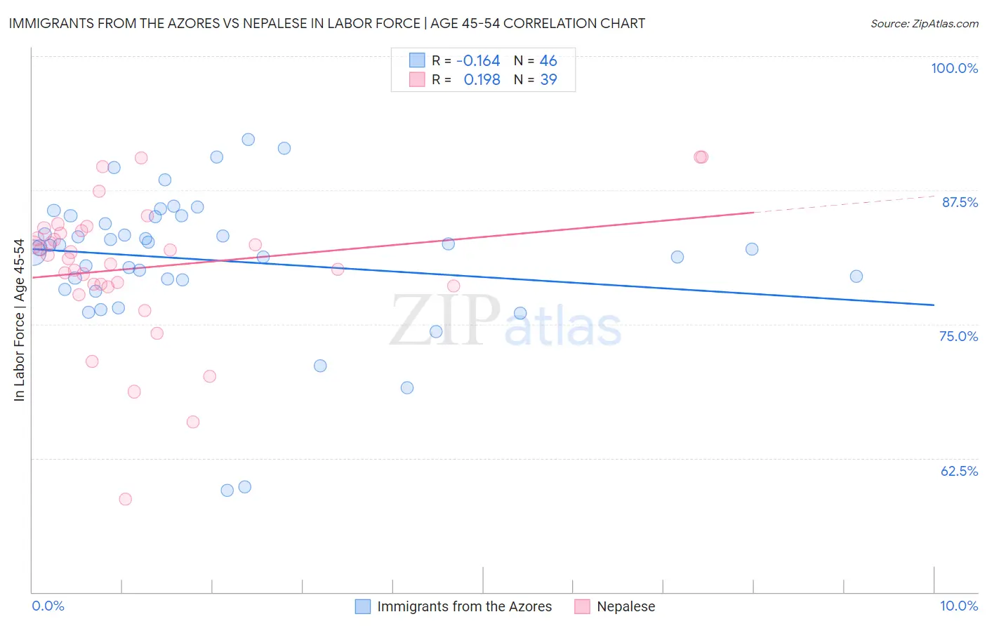 Immigrants from the Azores vs Nepalese In Labor Force | Age 45-54