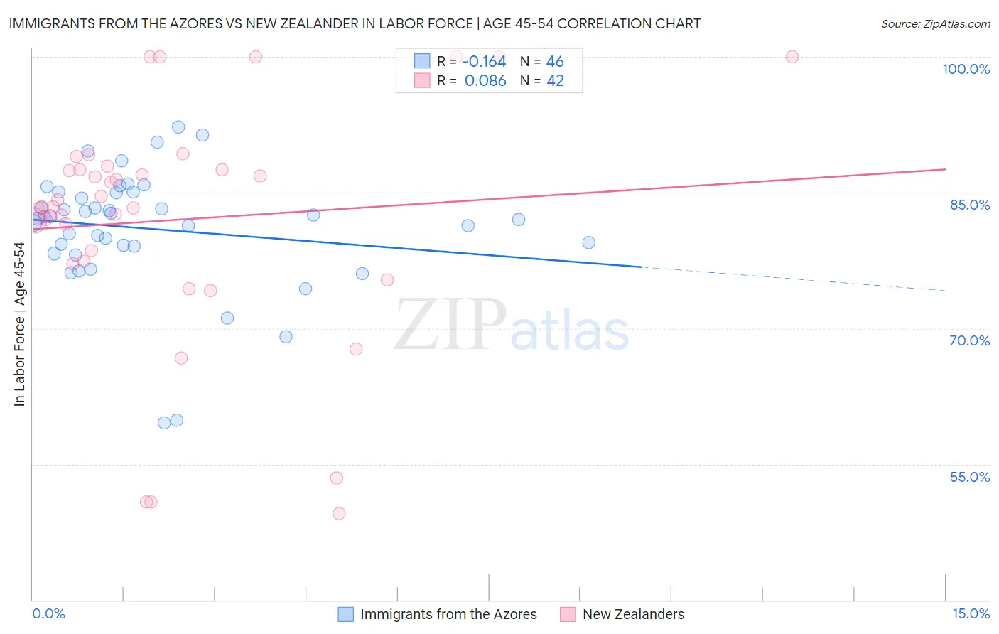 Immigrants from the Azores vs New Zealander In Labor Force | Age 45-54