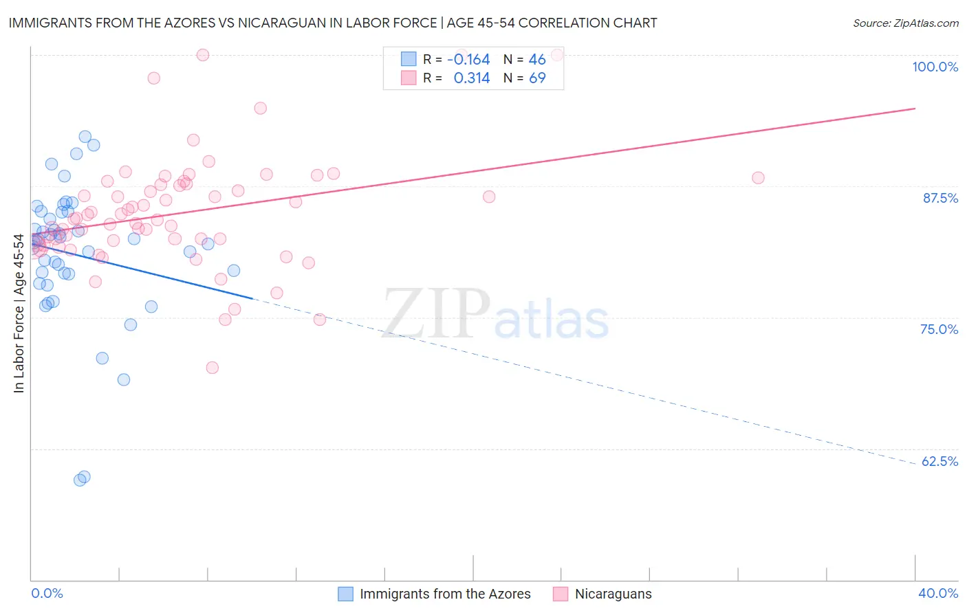 Immigrants from the Azores vs Nicaraguan In Labor Force | Age 45-54