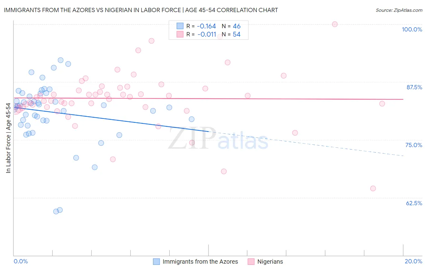 Immigrants from the Azores vs Nigerian In Labor Force | Age 45-54