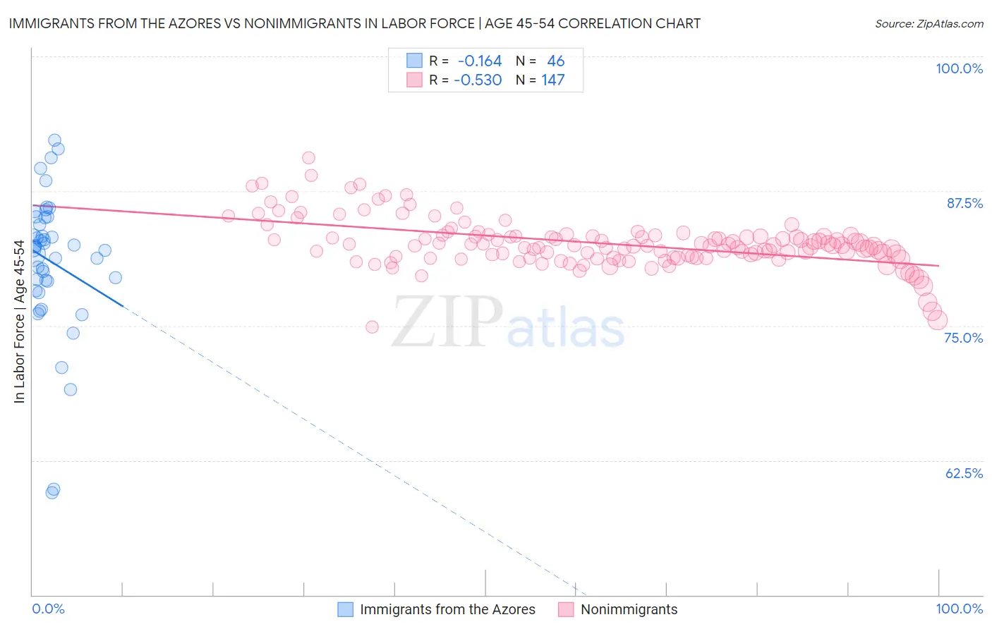 Immigrants from the Azores vs Nonimmigrants In Labor Force | Age 45-54