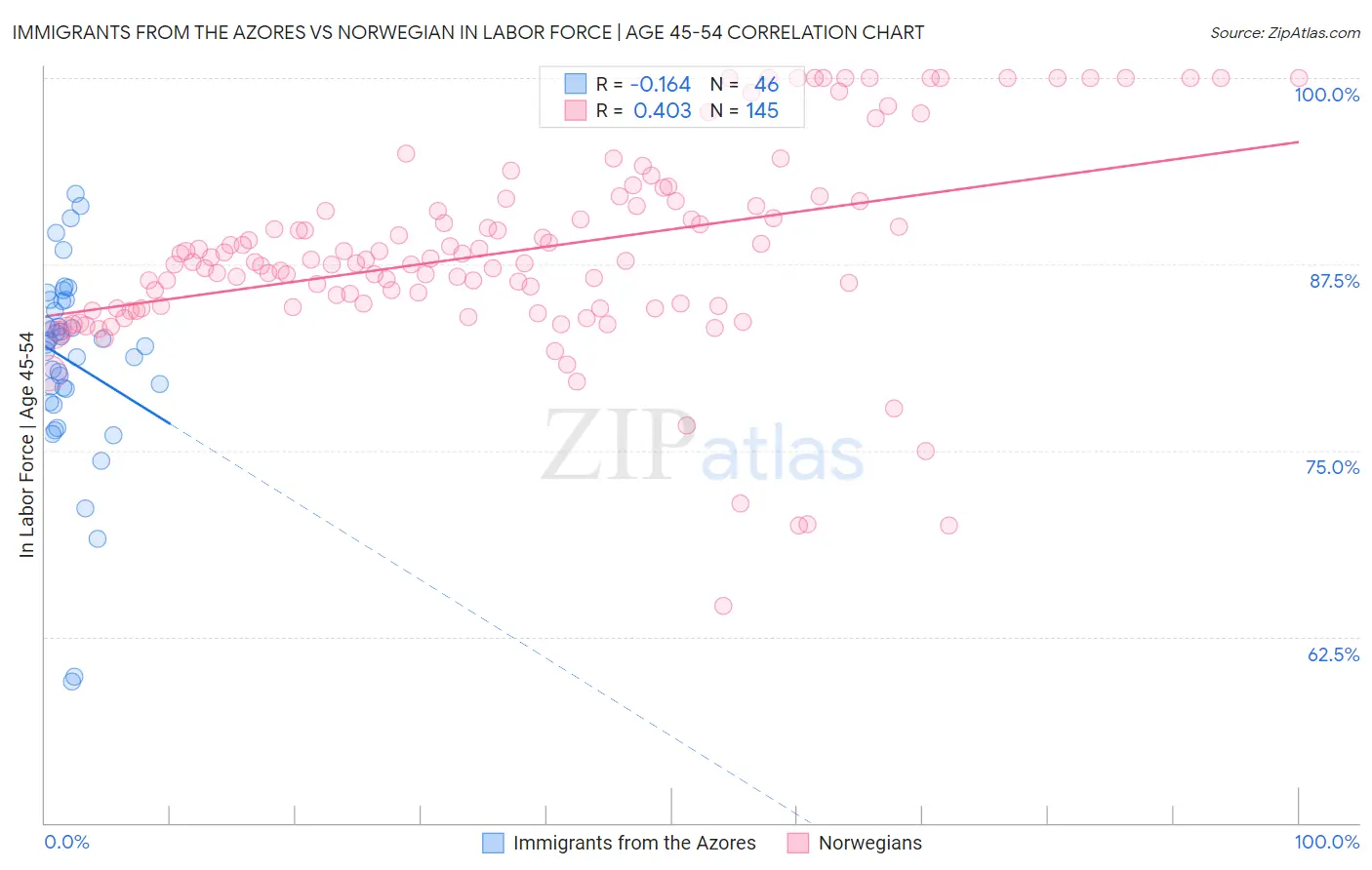 Immigrants from the Azores vs Norwegian In Labor Force | Age 45-54