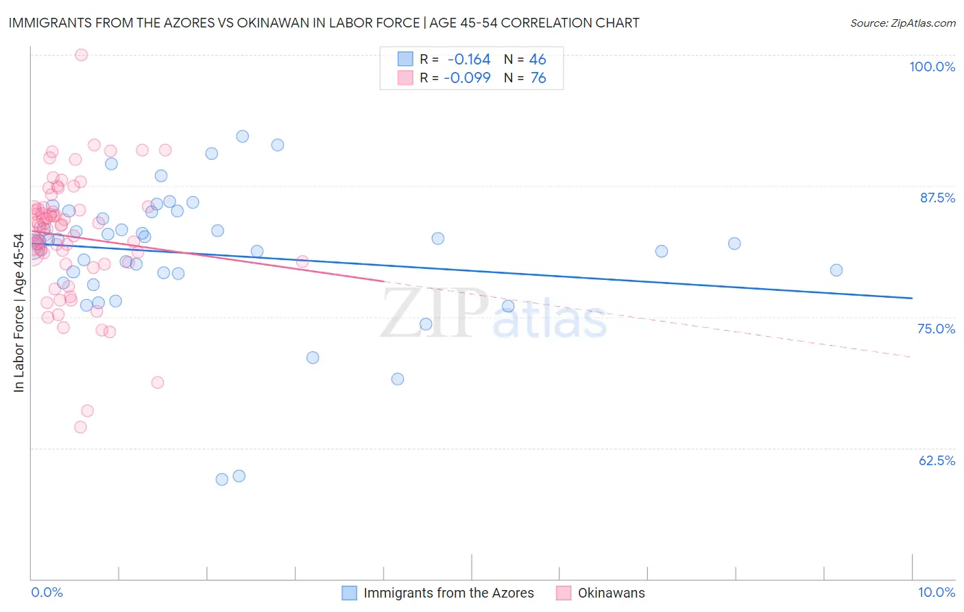Immigrants from the Azores vs Okinawan In Labor Force | Age 45-54
