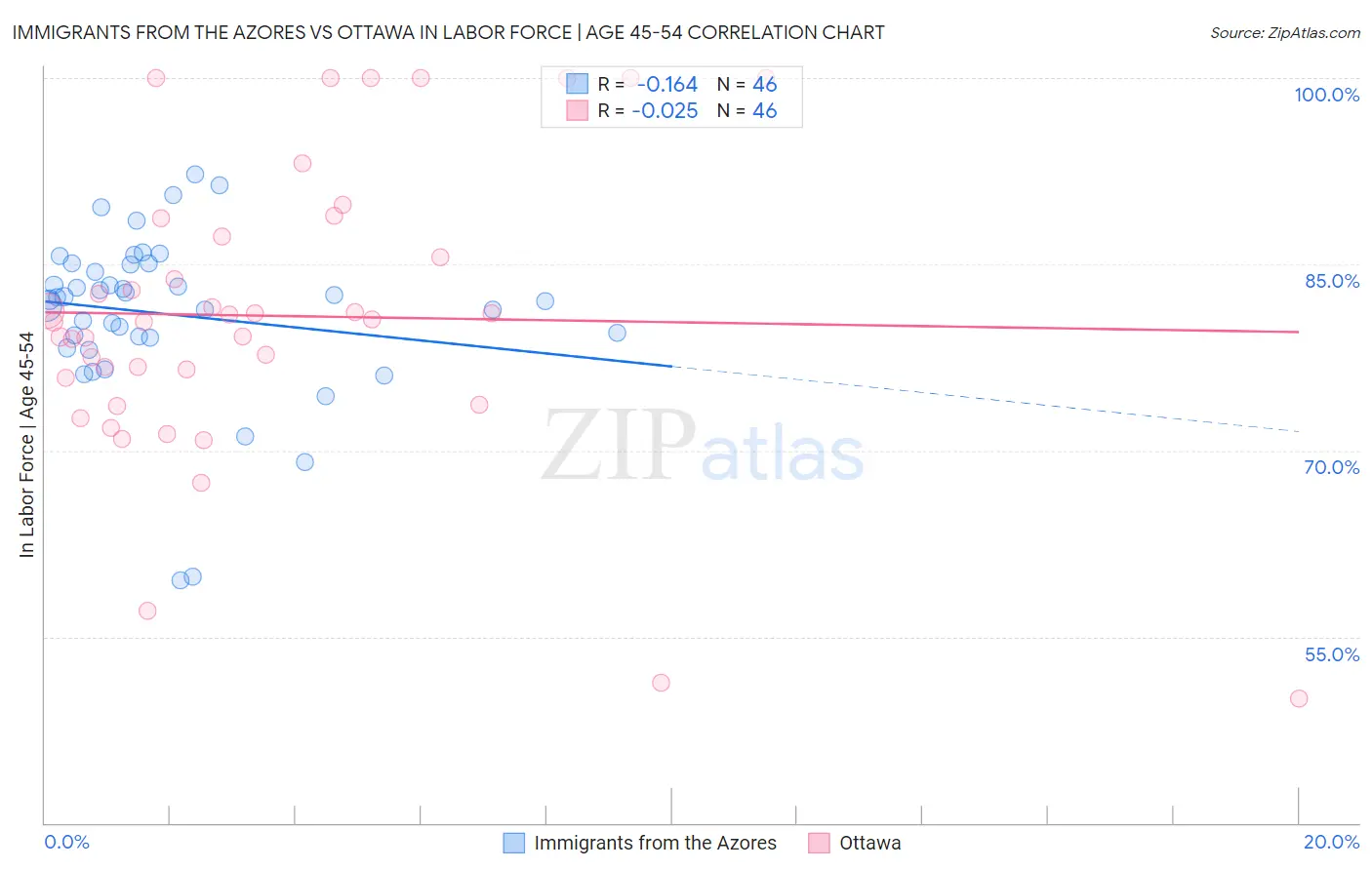 Immigrants from the Azores vs Ottawa In Labor Force | Age 45-54