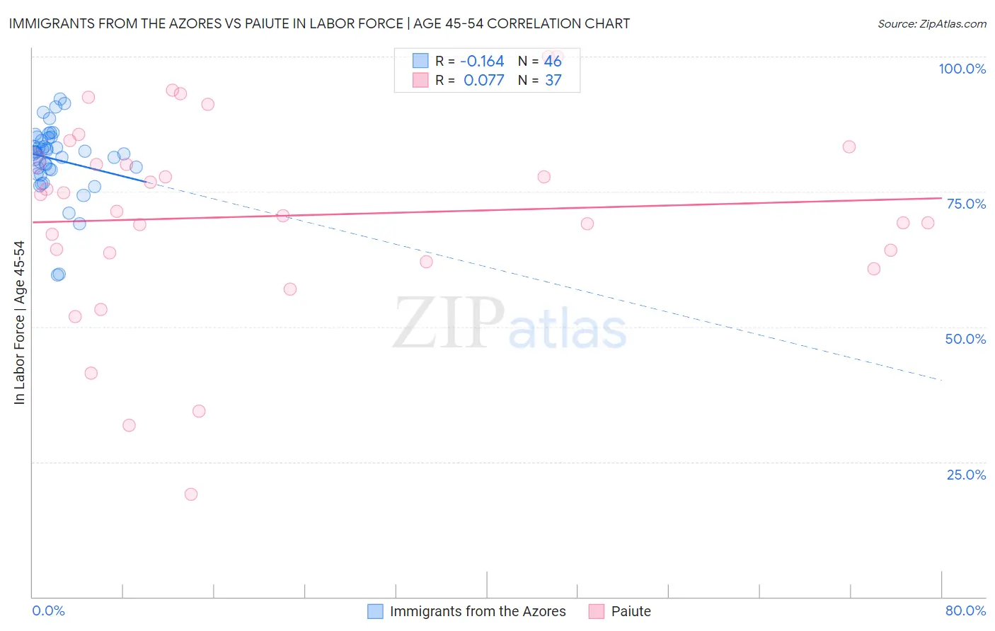 Immigrants from the Azores vs Paiute In Labor Force | Age 45-54