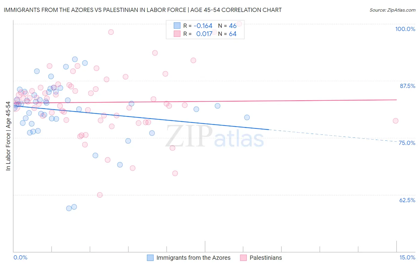Immigrants from the Azores vs Palestinian In Labor Force | Age 45-54