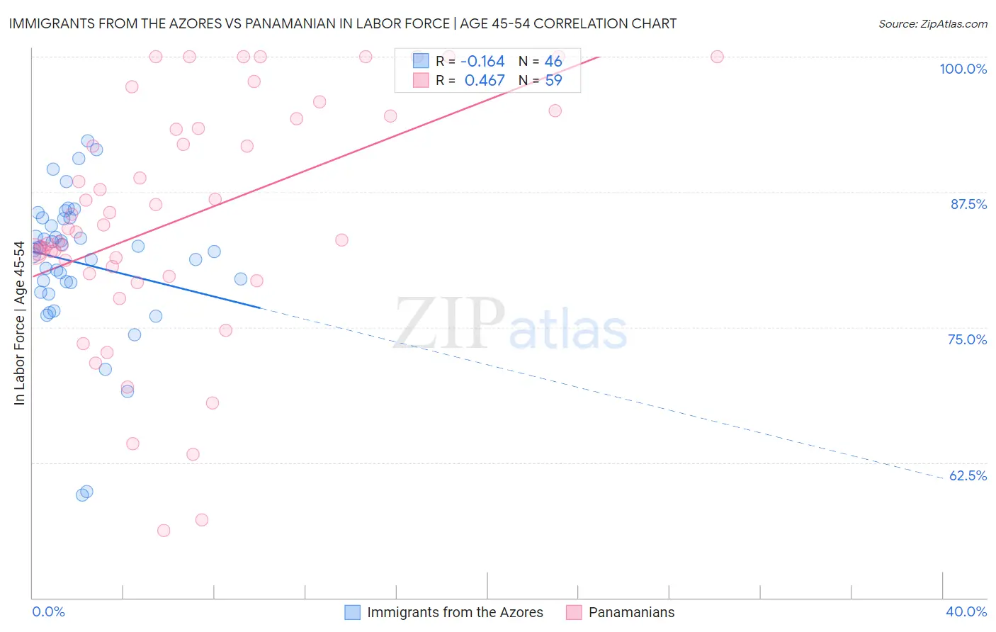 Immigrants from the Azores vs Panamanian In Labor Force | Age 45-54