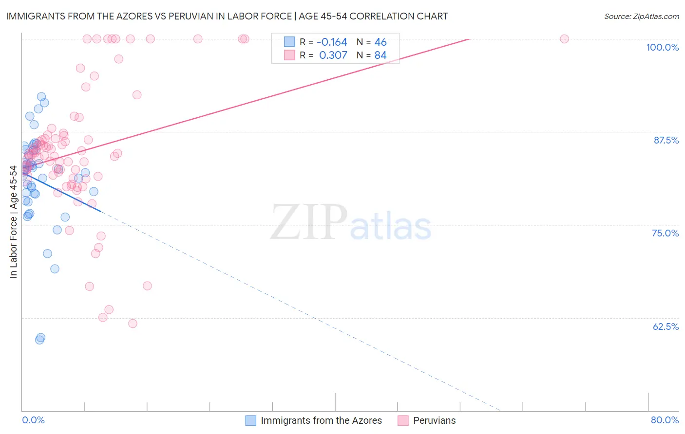 Immigrants from the Azores vs Peruvian In Labor Force | Age 45-54