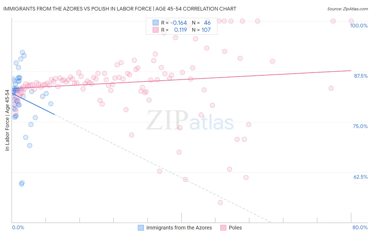 Immigrants from the Azores vs Polish In Labor Force | Age 45-54