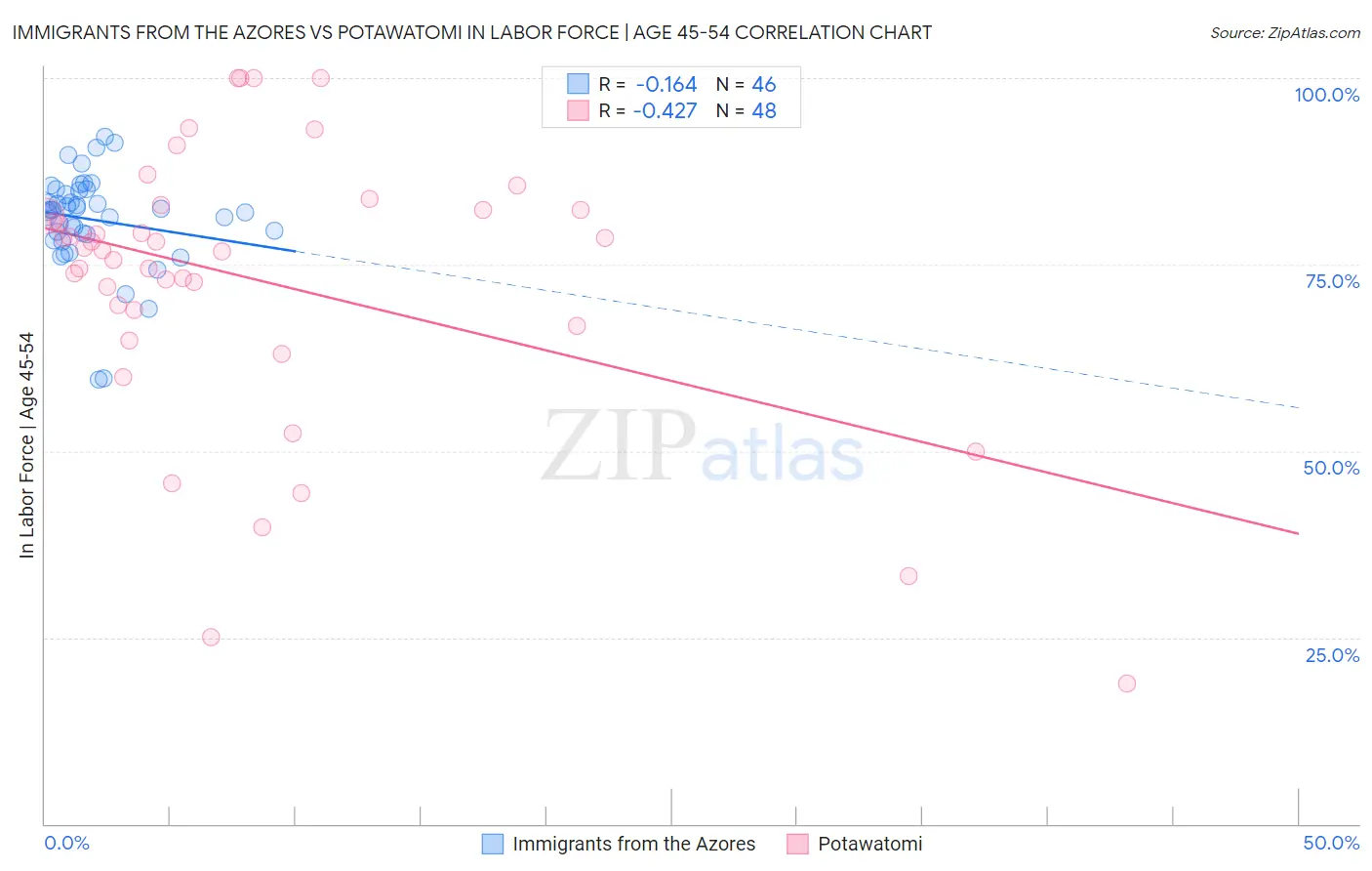Immigrants from the Azores vs Potawatomi In Labor Force | Age 45-54