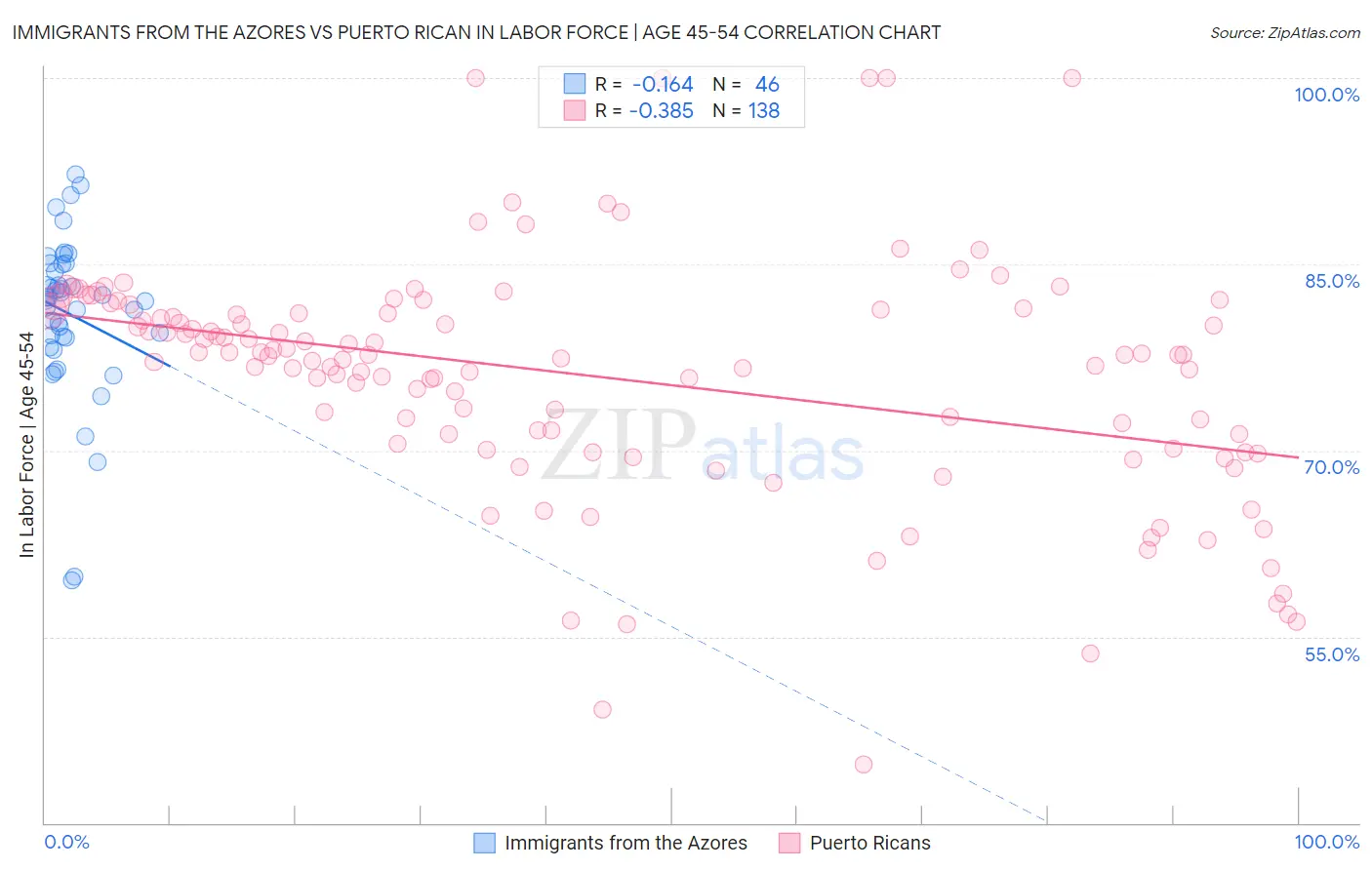 Immigrants from the Azores vs Puerto Rican In Labor Force | Age 45-54