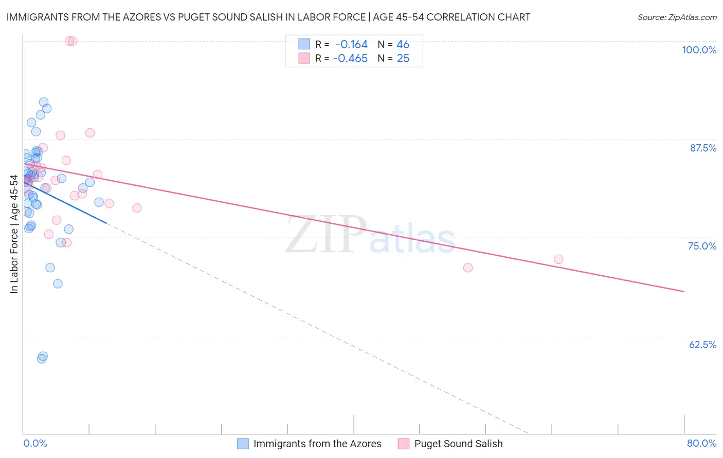 Immigrants from the Azores vs Puget Sound Salish In Labor Force | Age 45-54