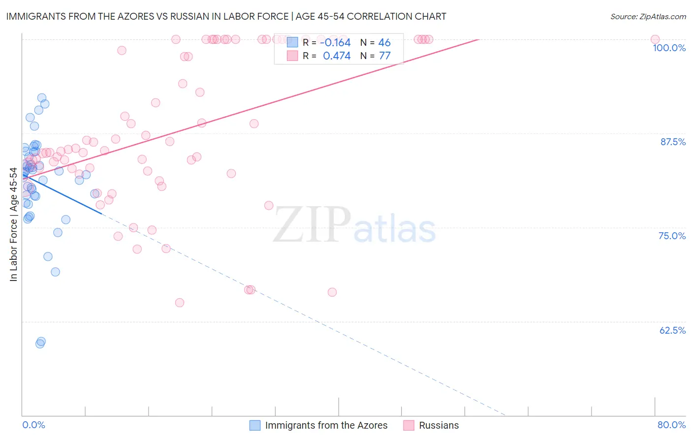 Immigrants from the Azores vs Russian In Labor Force | Age 45-54
