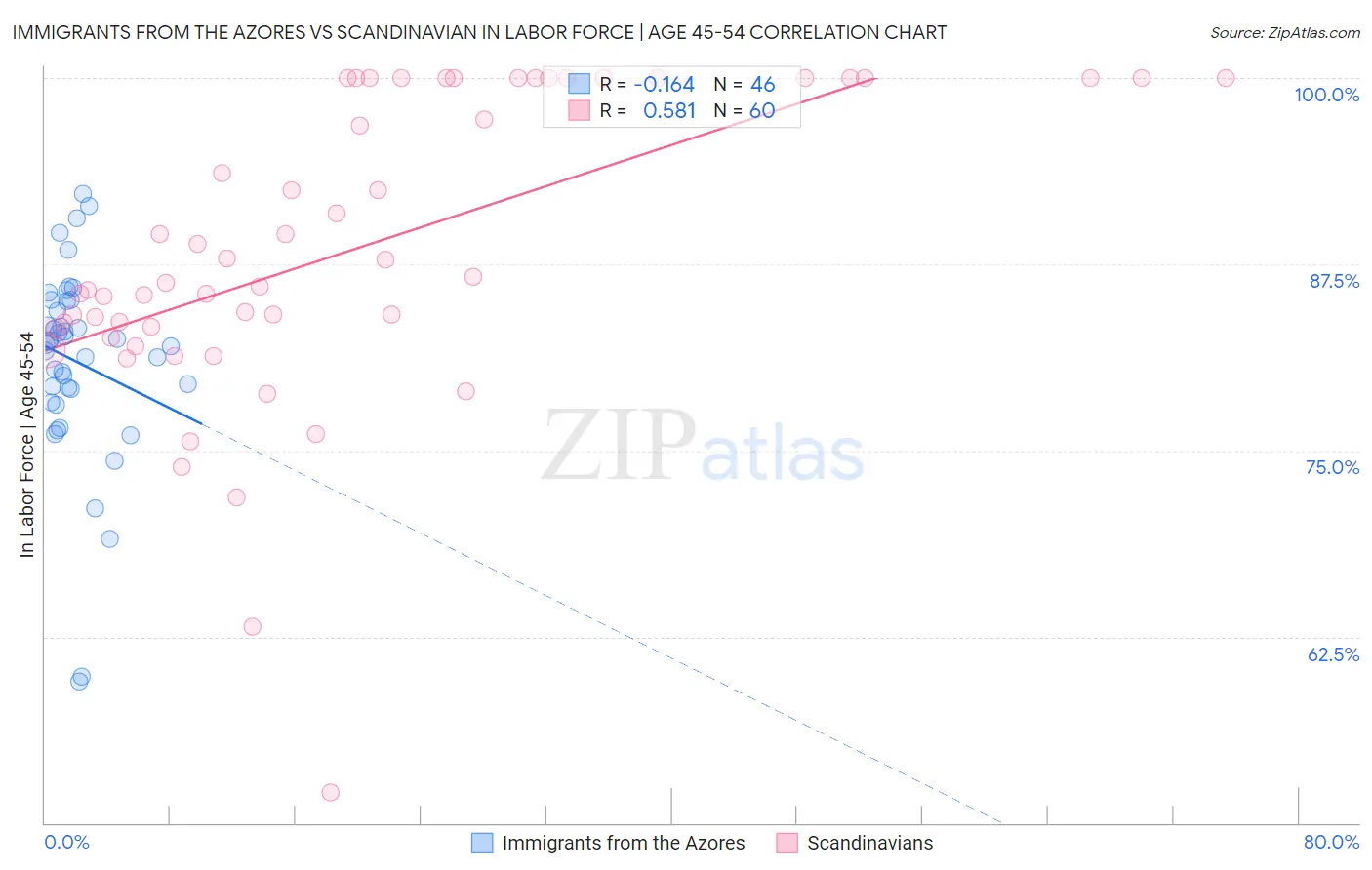 Immigrants from the Azores vs Scandinavian In Labor Force | Age 45-54