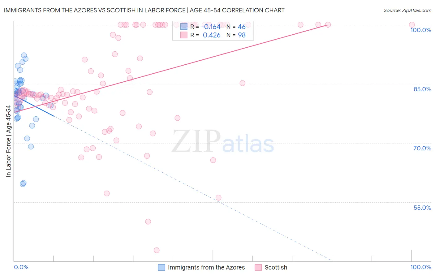 Immigrants from the Azores vs Scottish In Labor Force | Age 45-54