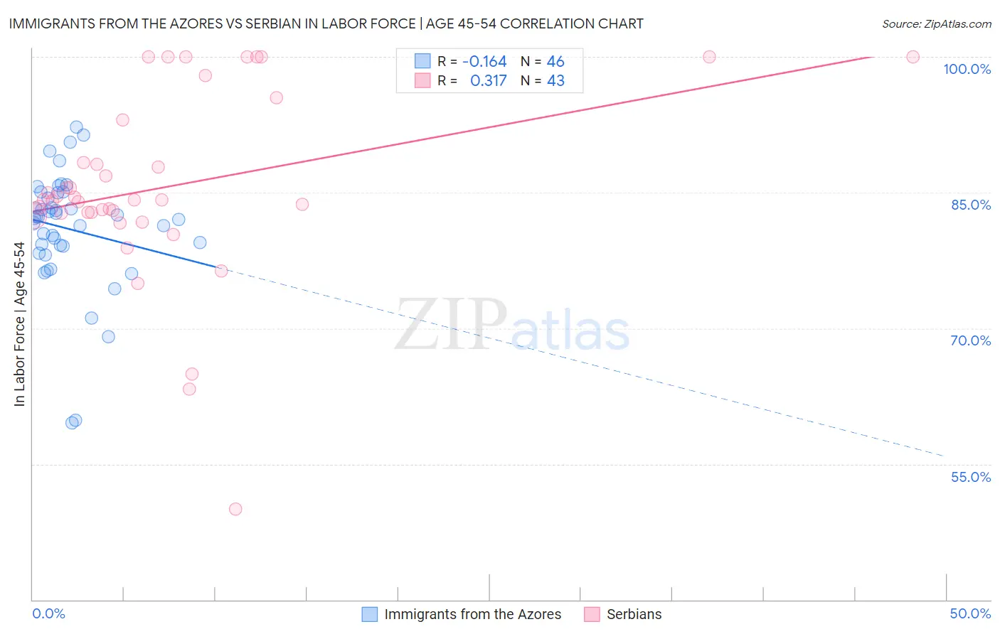 Immigrants from the Azores vs Serbian In Labor Force | Age 45-54