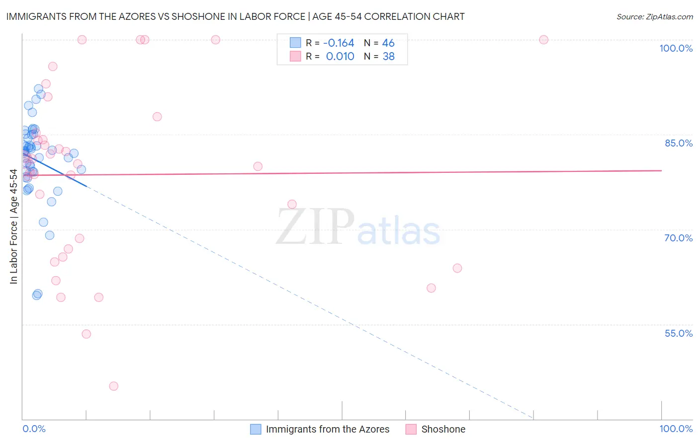 Immigrants from the Azores vs Shoshone In Labor Force | Age 45-54