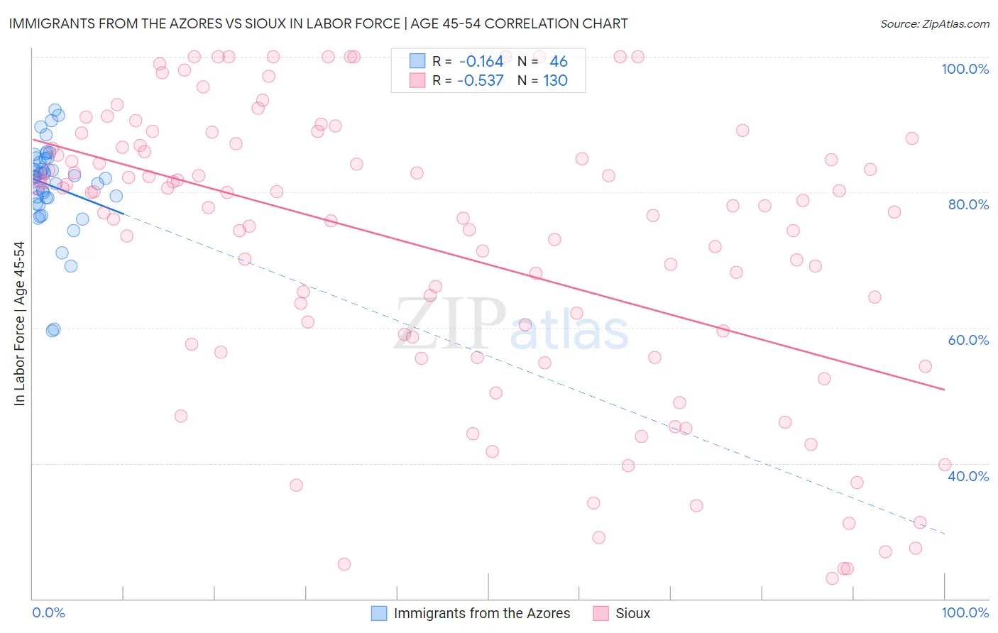 Immigrants from the Azores vs Sioux In Labor Force | Age 45-54