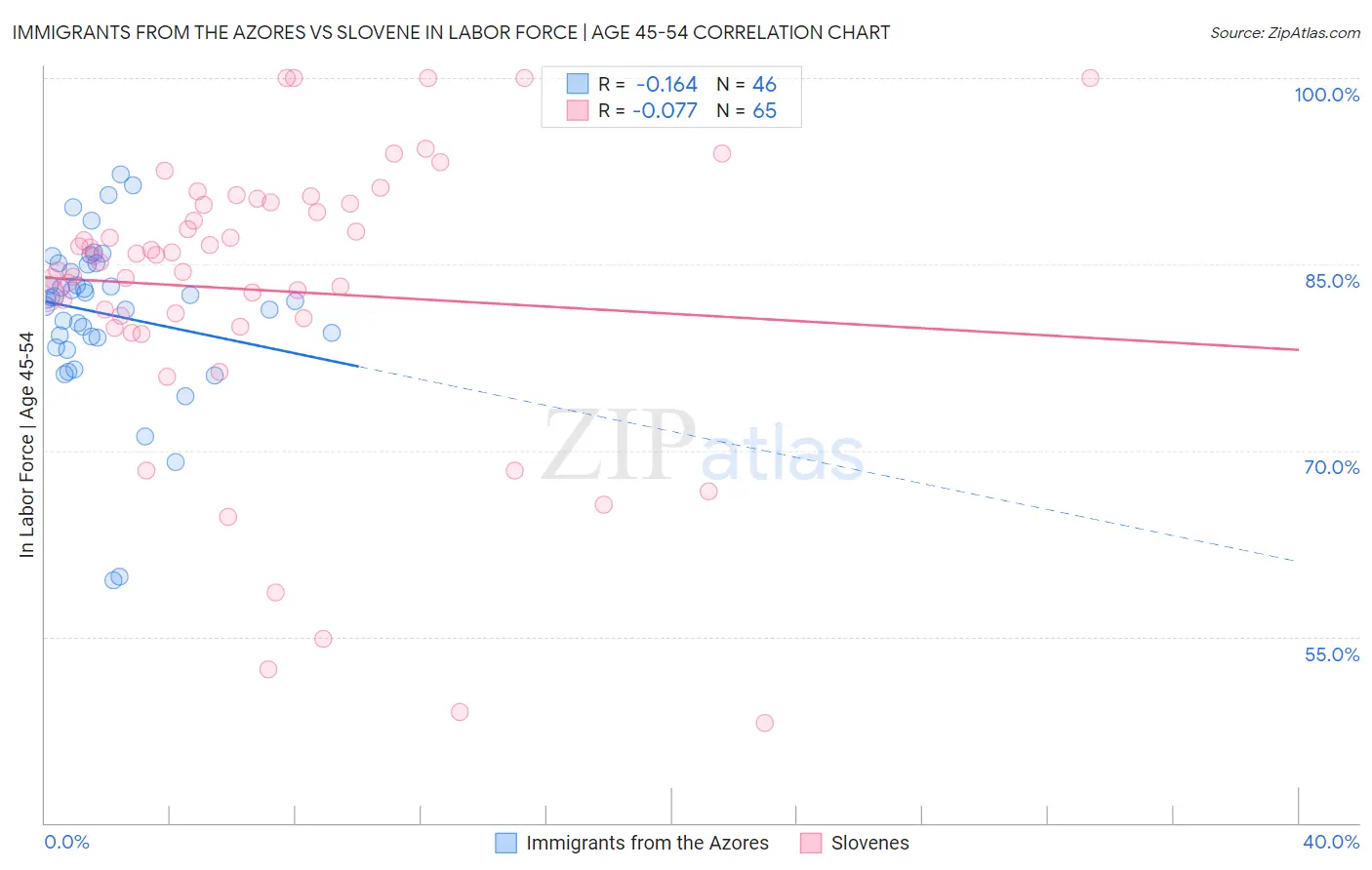 Immigrants from the Azores vs Slovene In Labor Force | Age 45-54