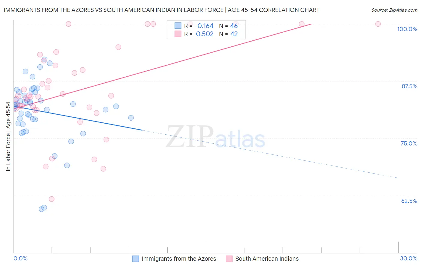 Immigrants from the Azores vs South American Indian In Labor Force | Age 45-54