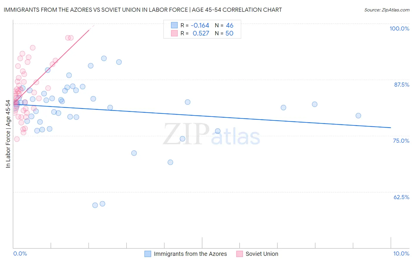 Immigrants from the Azores vs Soviet Union In Labor Force | Age 45-54
