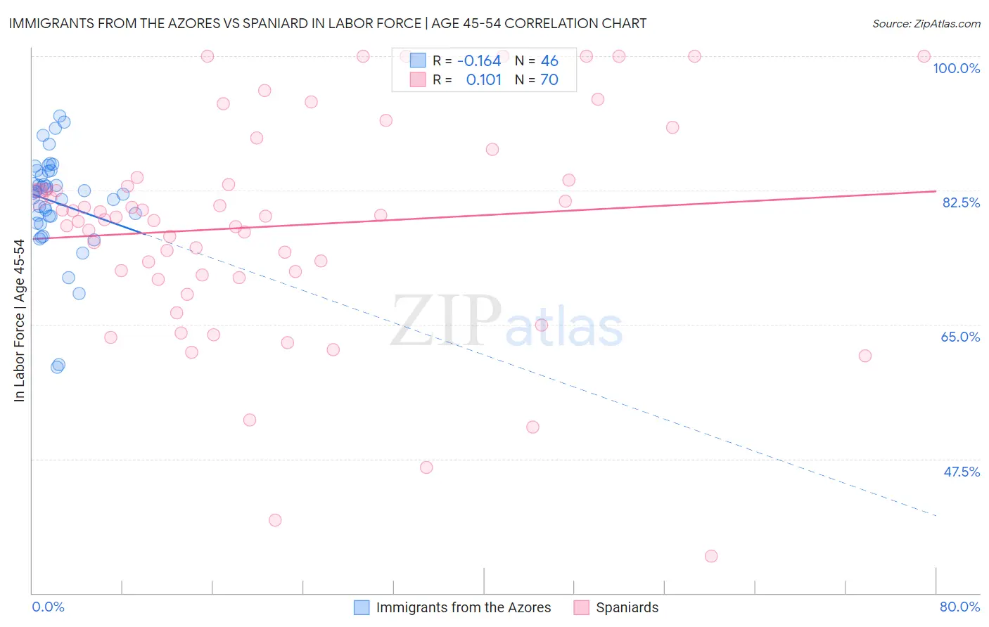 Immigrants from the Azores vs Spaniard In Labor Force | Age 45-54