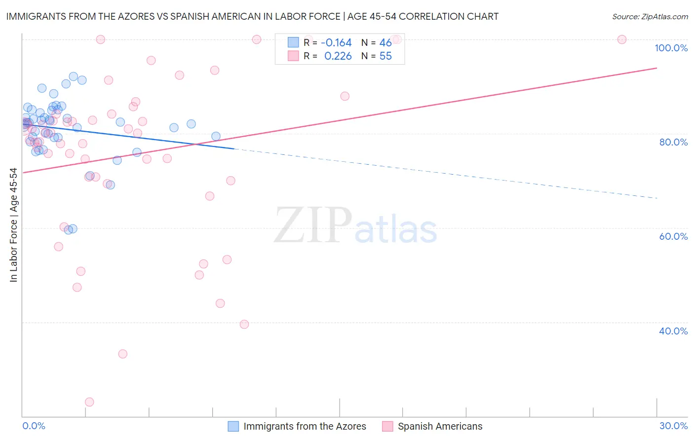 Immigrants from the Azores vs Spanish American In Labor Force | Age 45-54